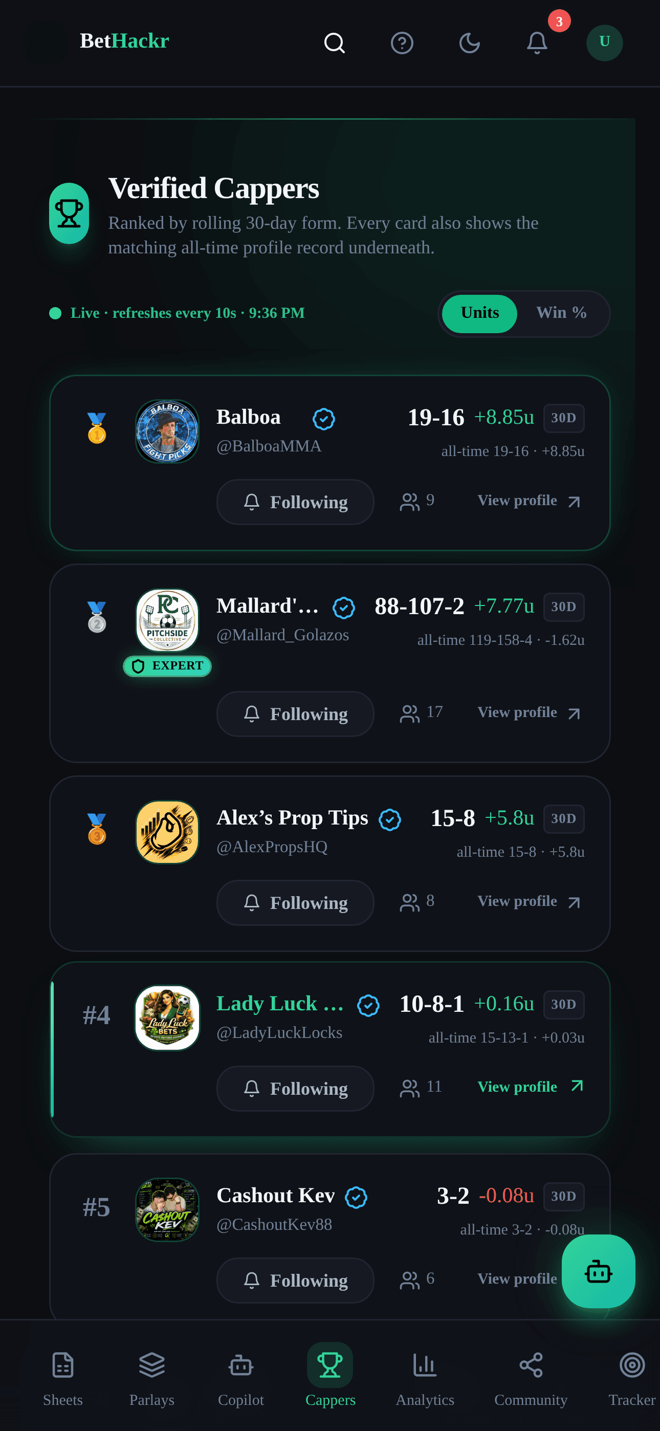 Real BetHackr capper leaderboard with ranked profiles and units